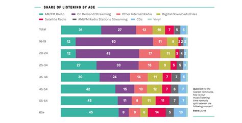 how many people listen to music every day