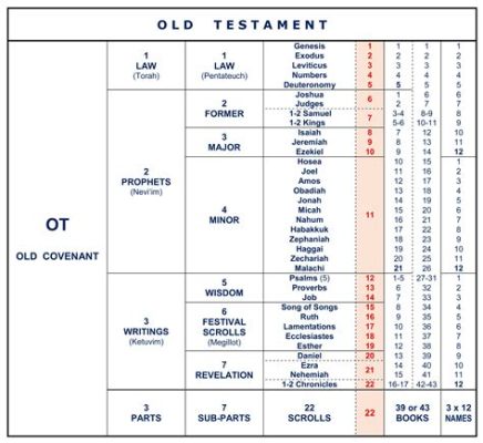 what are the 39 books of old testament? what does the structure of the bible look like?